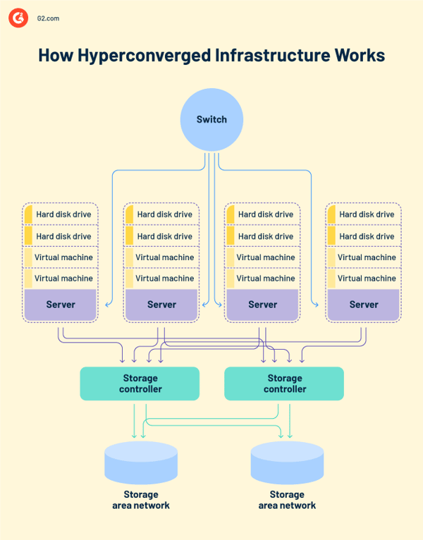 What Is Hyperconverged Infrastructure? A Detailed Guide